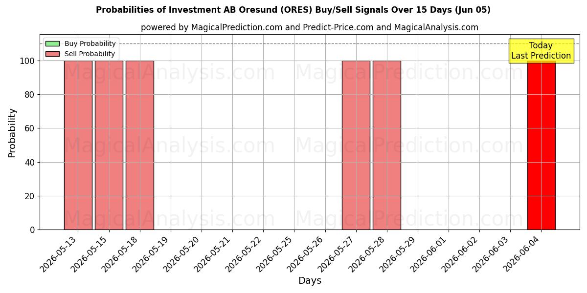 Probabilities of Investment AB Oresund (ORES) Buy/Sell Signals Using Several AI Models Over 5 Days (05 Jun) 