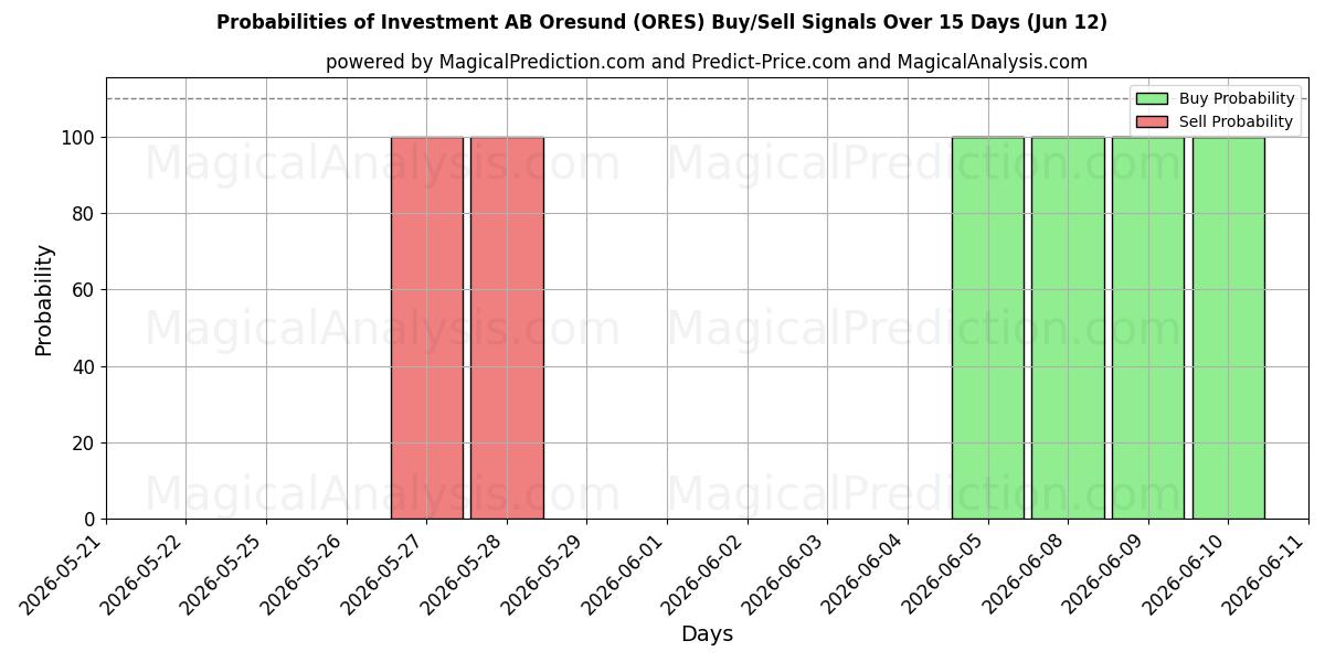 Probabilities of Investment AB Oresund (ORES) Buy/Sell Signals Using Several AI Models Over 5 Days (12 Jun) 