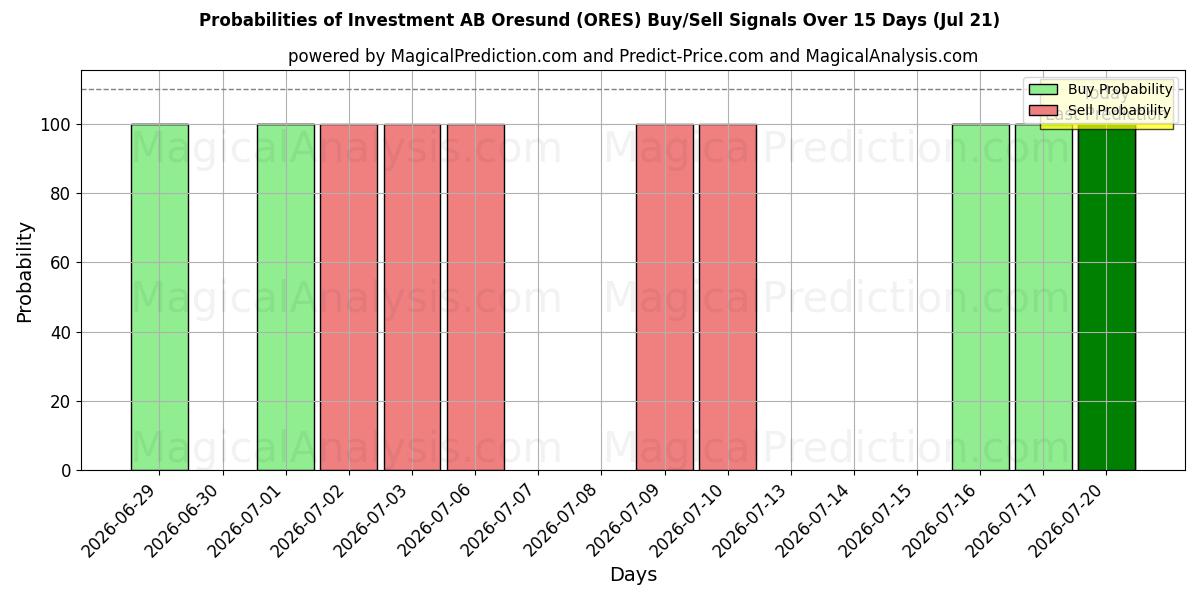 Probabilities of Investment AB Oresund (ORES) Buy/Sell Signals Using Several AI Models Over 5 Days (18 Jul) 
