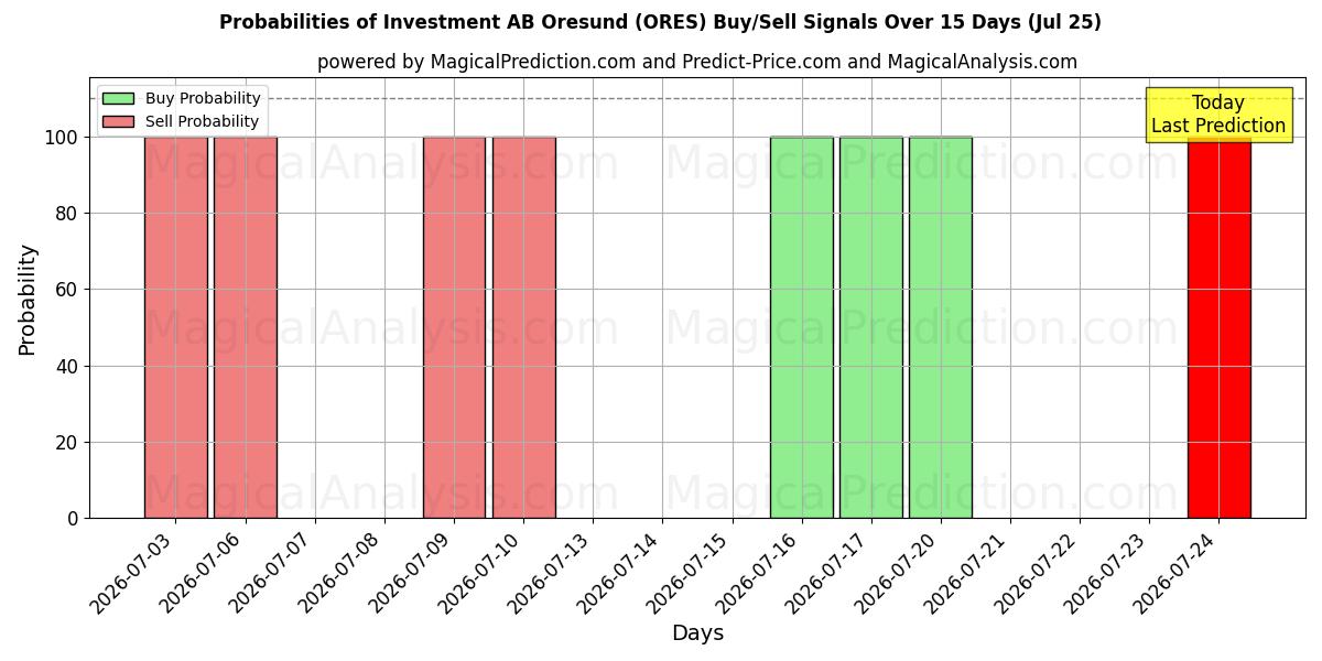 Probabilities of Investment AB Oresund (ORES) Buy/Sell Signals Using Several AI Models Over 5 Days (25 Jul) 