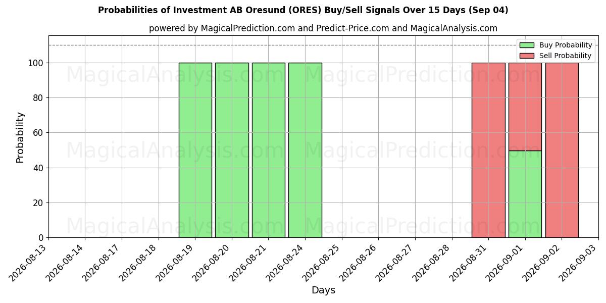 Probabilities of Investment AB Oresund (ORES) Buy/Sell Signals Using Several AI Models Over 5 Days (04 Sep) 
