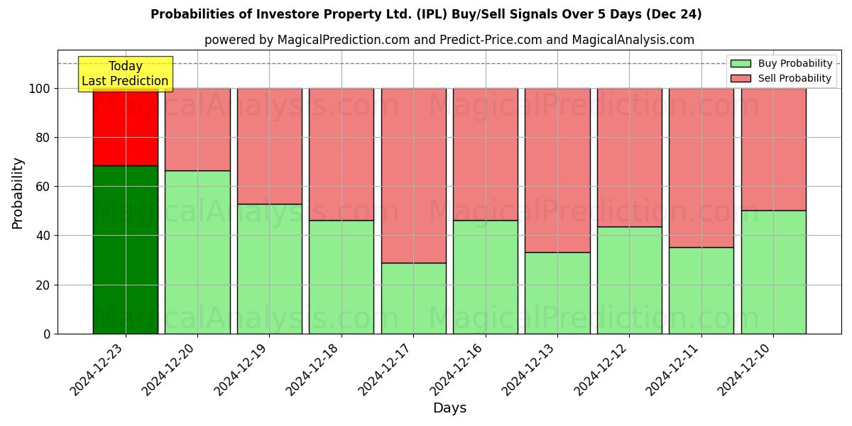 Probabilities of Investore Property Ltd. (IPL) Buy/Sell Signals Using Several AI Models Over 5 Days (24 Dec) 