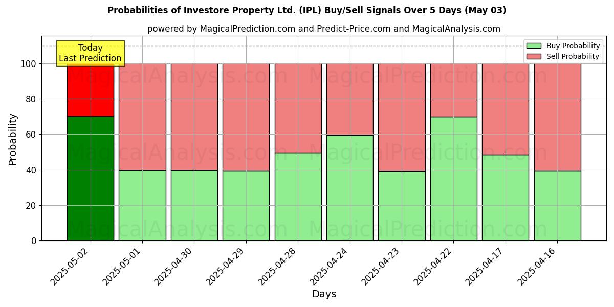 10日間(Investore Property Ltd. (IPL))の複数のAIモデルによる03 Mayの買い/売りシグナルの確率 Probabilities of Investore Property Ltd. (IPL) Buy/Sell Signals Using Several AI Models Over 5 Days (03 May)