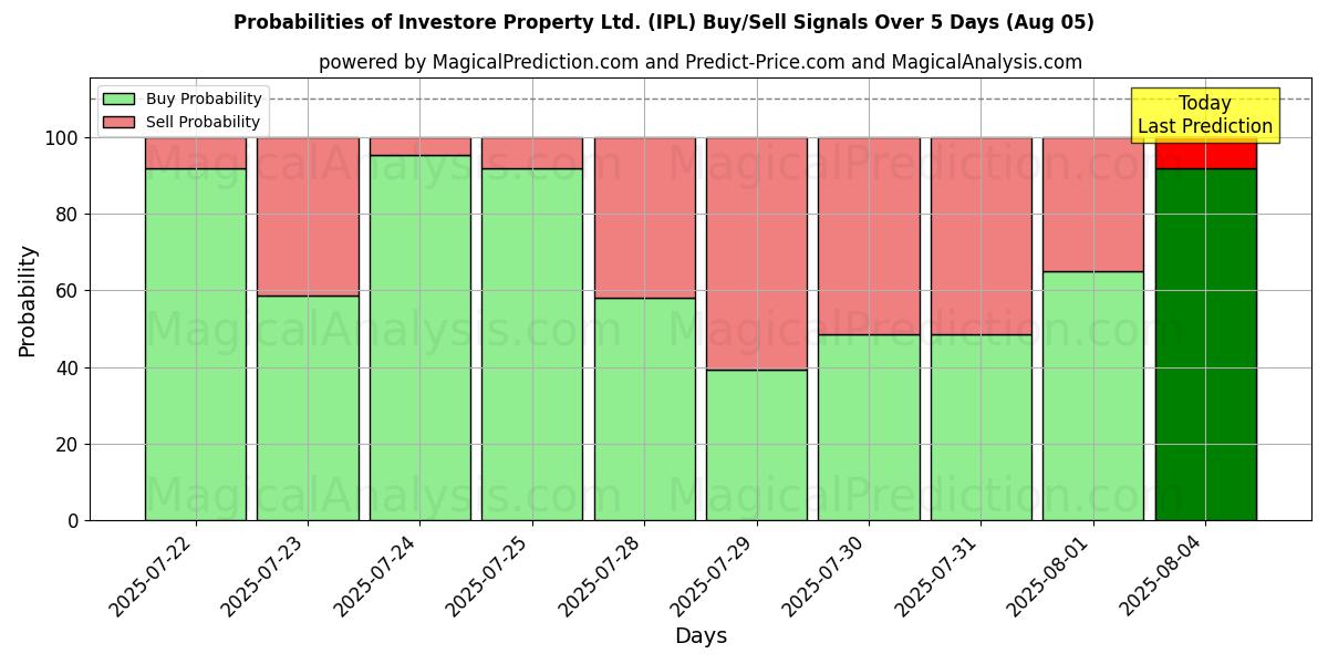 Probabilities of Investore Property Ltd. (IPL) Buy/Sell Signals Using Several AI Models Over 5 Days (05 Aug) 
