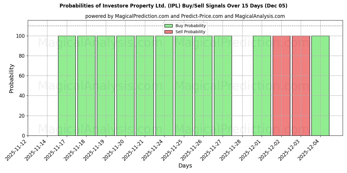 Probabilities of Investore Property Ltd. (IPL) Buy/Sell Signals Using Several AI Models Over 5 Days (05 Dec) 