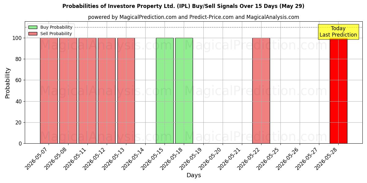 Probabilities of Investore Property Ltd. (IPL) Buy/Sell Signals Using Several AI Models Over 5 Days (29 May) 