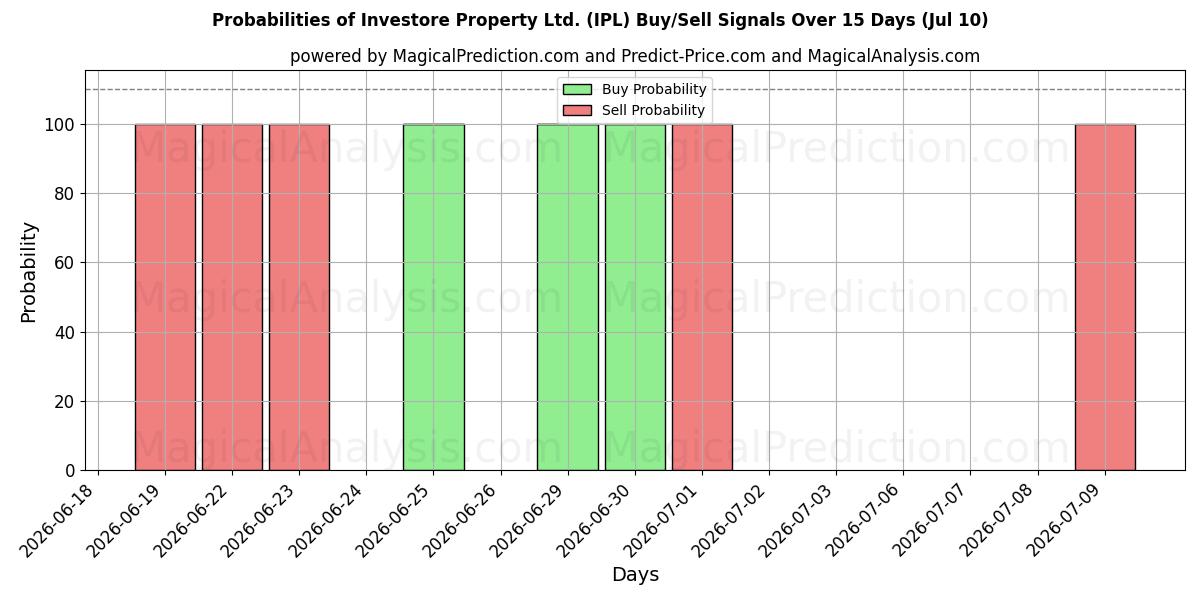 Probabilities of Investore Property Ltd. (IPL) Buy/Sell Signals Using Several AI Models Over 5 Days (10 Jul) 
