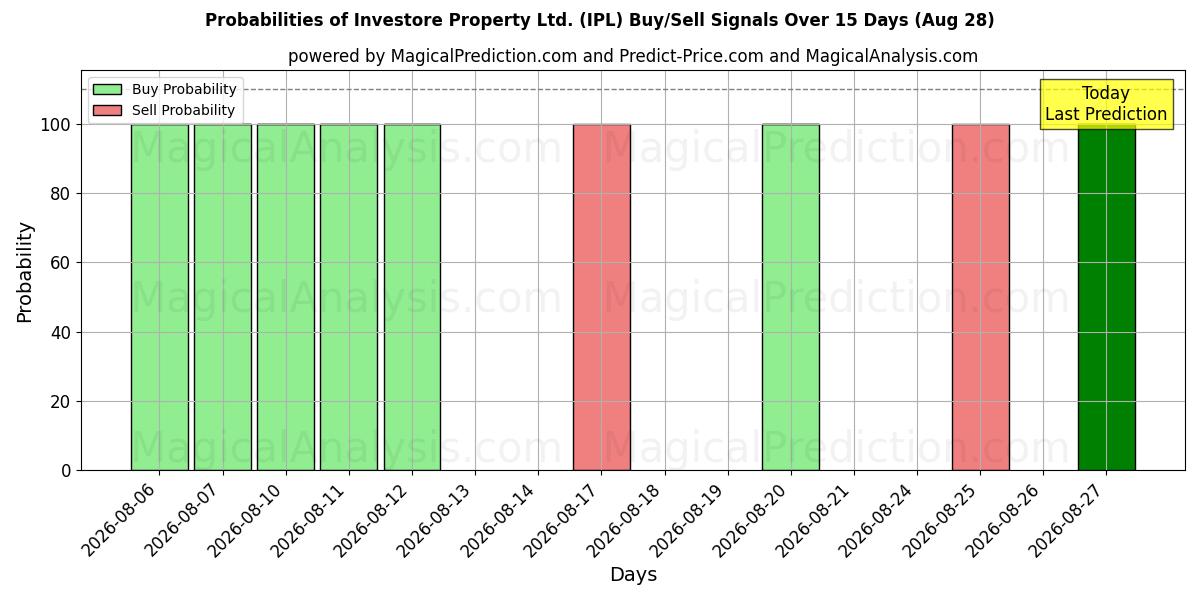 Probabilities of Investore Property Ltd. (IPL) Buy/Sell Signals Using Several AI Models Over 5 Days (28 Aug) 