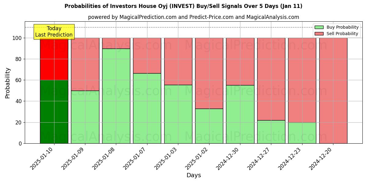 Probabilities of Investors House Oyj (INVEST) Buy/Sell Signals Using Several AI Models Over 5 Days (11 Jan) 