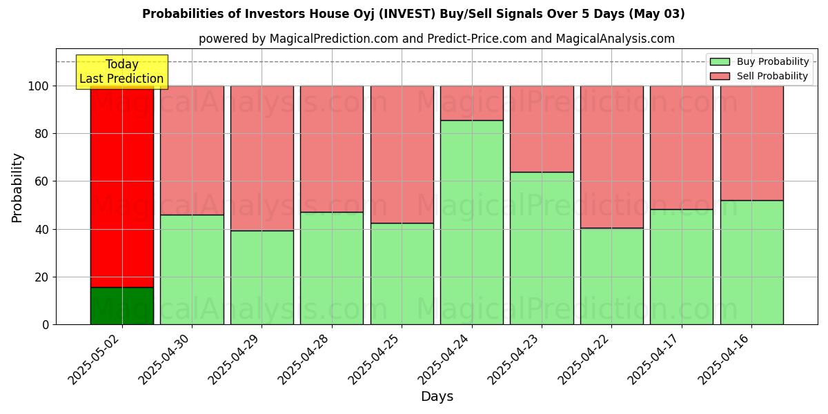 10일간 (Investors House Oyj (INVEST)) 여러 AI 모델을 이용한 03 May의 매수/매도 신호 확률 Probabilities of Investors House Oyj (INVEST) Buy/Sell Signals Using Several AI Models Over 5 Days (03 May)