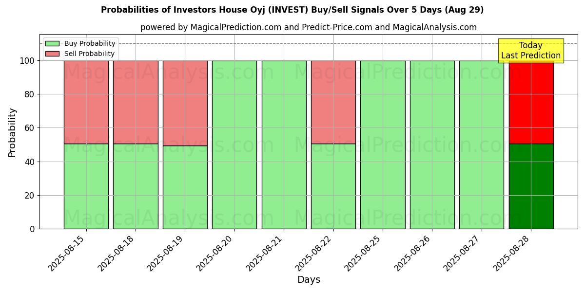 Probabilities of Investors House Oyj (INVEST) Buy/Sell Signals Using Several AI Models Over 5 Days (29 Aug) 