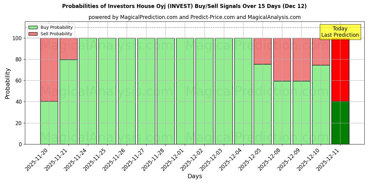 Probabilities of Investors House Oyj (INVEST) Buy/Sell Signals Using Several AI Models Over 5 Days (12 Dec) 