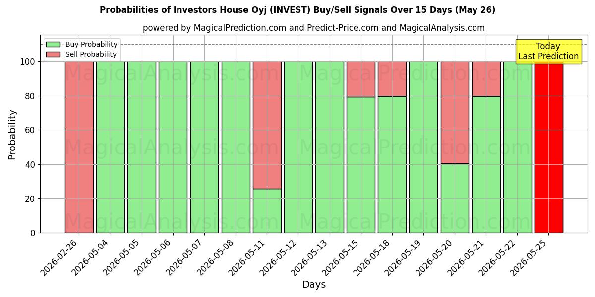Probabilities of Investors House Oyj (INVEST) Buy/Sell Signals Using Several AI Models Over 5 Days (26 May) 