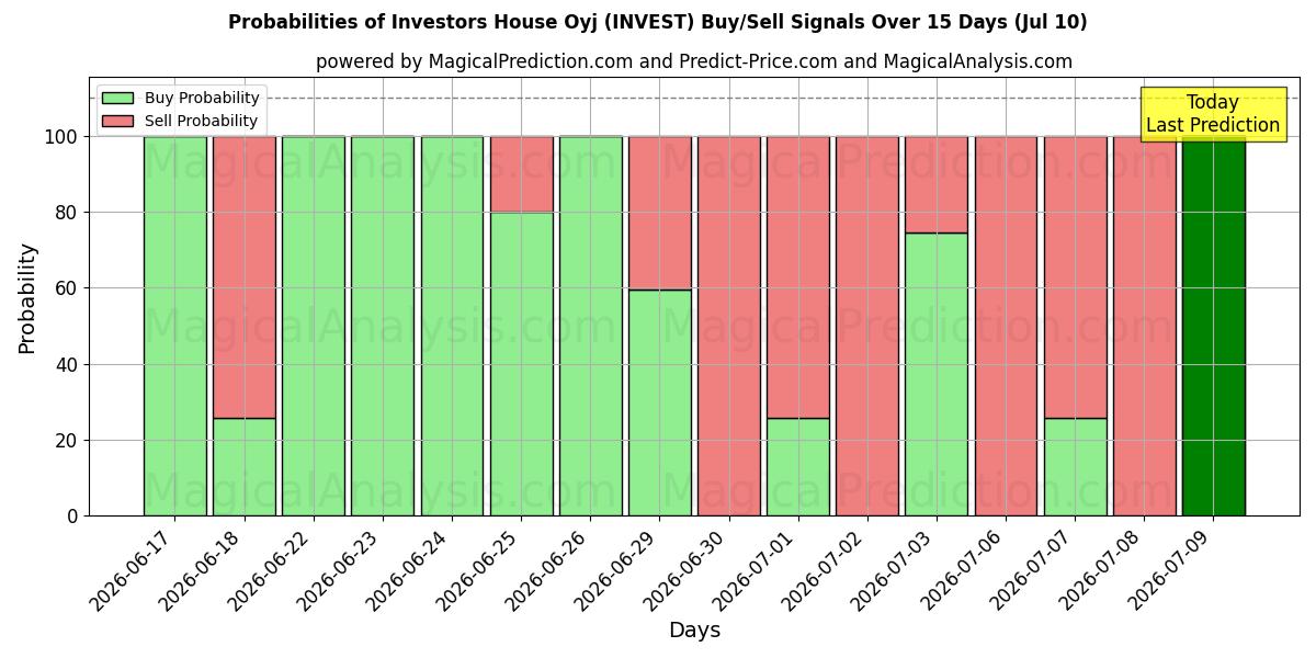 Probabilities of Investors House Oyj (INVEST) Buy/Sell Signals Using Several AI Models Over 5 Days (10 Jul) 