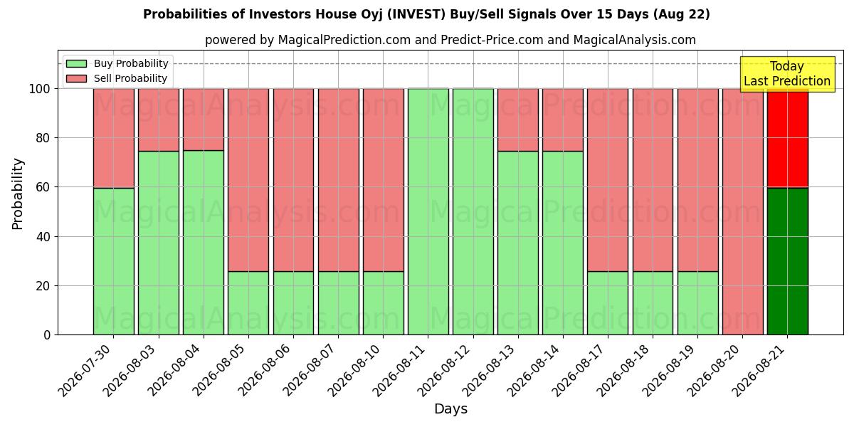 Probabilities of Investors House Oyj (INVEST) Buy/Sell Signals Using Several AI Models Over 5 Days (22 Aug) 