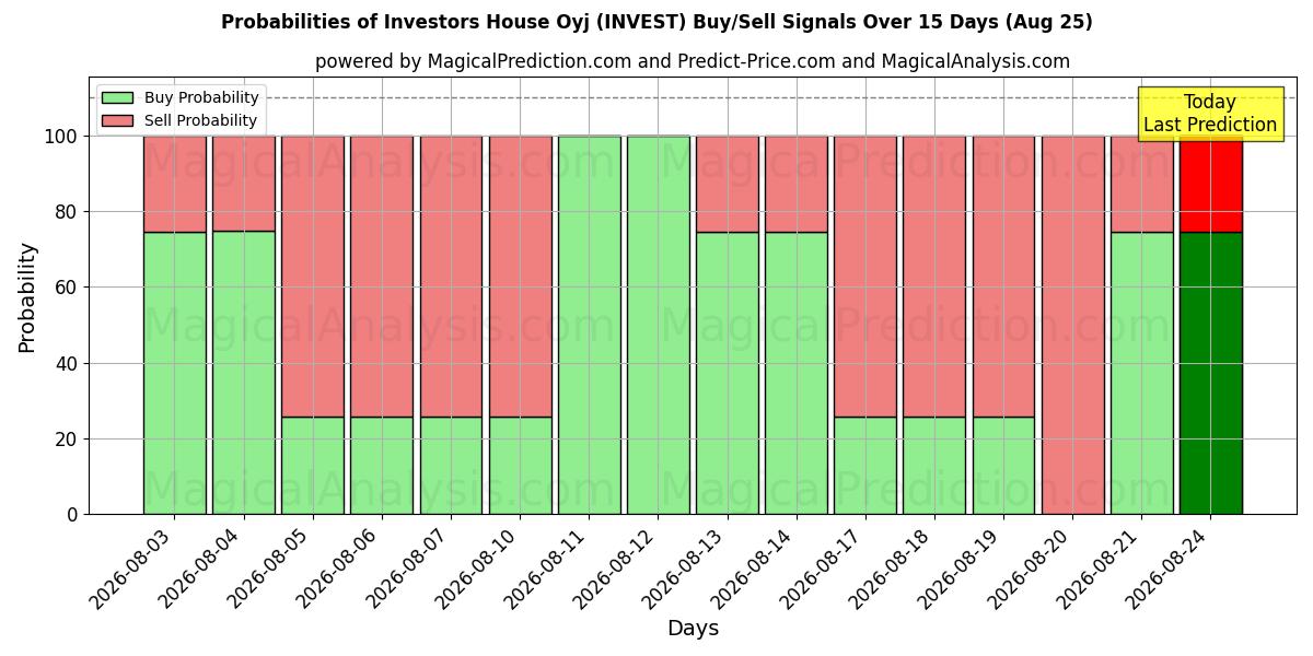 Probabilities of Investors House Oyj (INVEST) Buy/Sell Signals Using Several AI Models Over 5 Days (25 Aug) 
