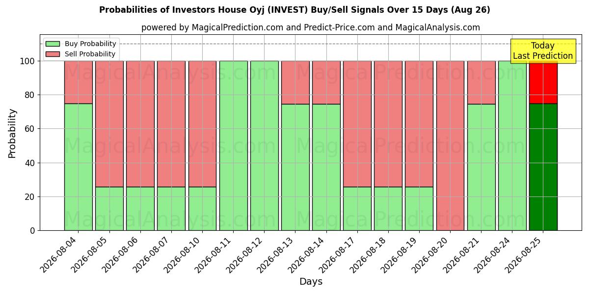 Probabilities of Investors House Oyj (INVEST) Buy/Sell Signals Using Several AI Models Over 5 Days (26 Aug) 