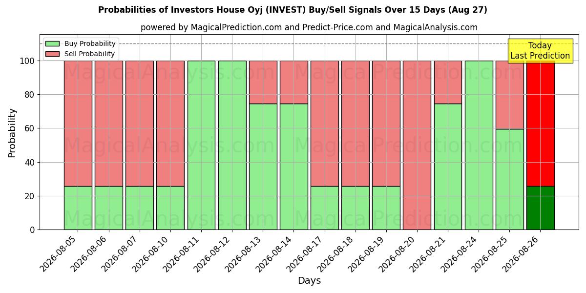 Probabilities of Investors House Oyj (INVEST) Buy/Sell Signals Using Several AI Models Over 5 Days (27 Aug) 