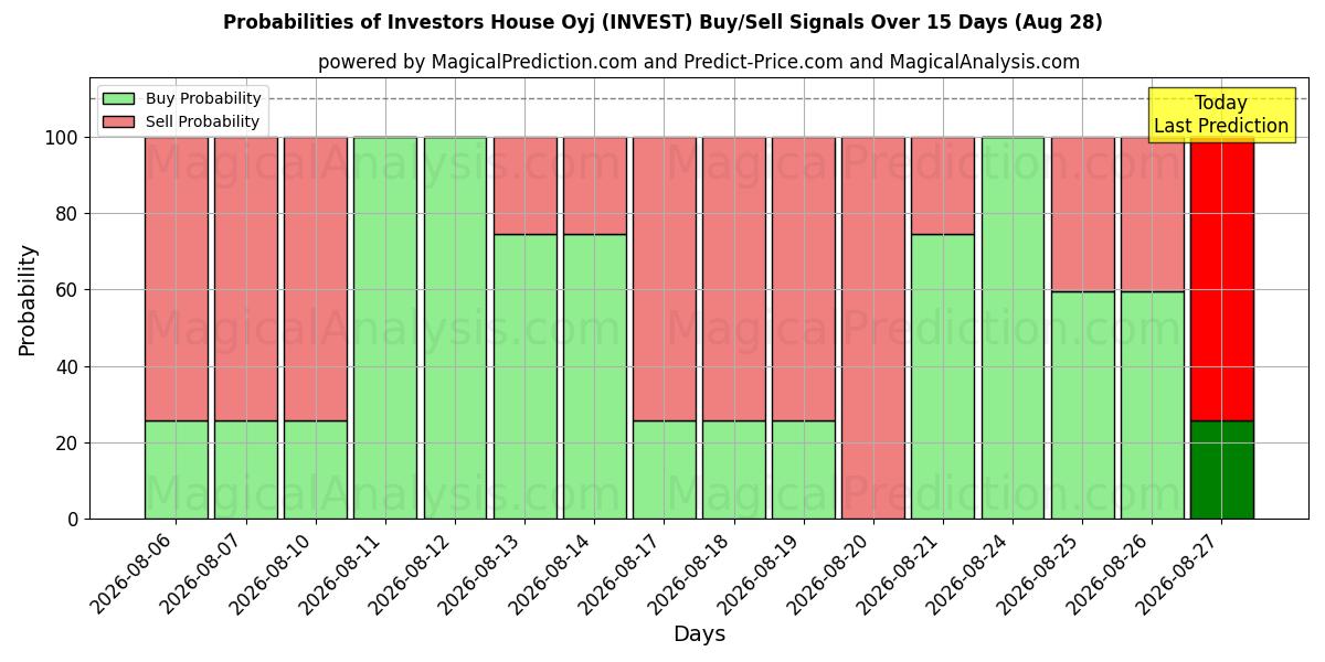 Probabilities of Investors House Oyj (INVEST) Buy/Sell Signals Using Several AI Models Over 5 Days (28 Aug) 