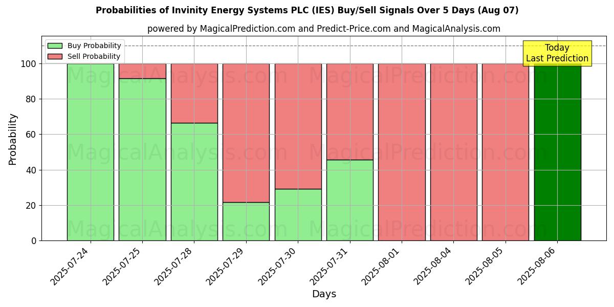 Probabilities of Invinity Energy Systems PLC (IES) Buy/Sell Signals Using Several AI Models Over 5 Days (07 Aug) 