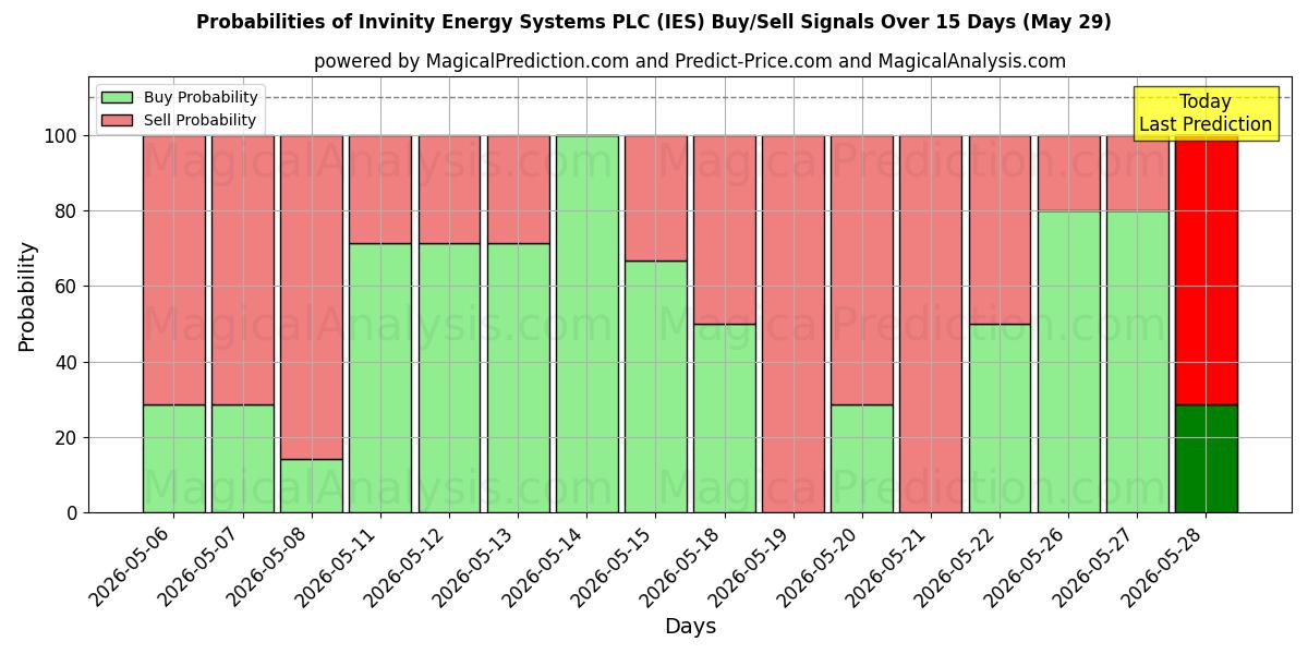 Probabilities of Invinity Energy Systems PLC (IES) Buy/Sell Signals Using Several AI Models Over 5 Days (29 May) 