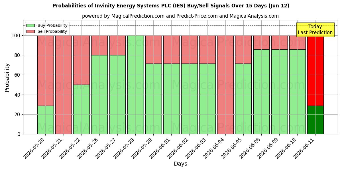 Probabilities of Invinity Energy Systems PLC (IES) Buy/Sell Signals Using Several AI Models Over 5 Days (12 Jun) 