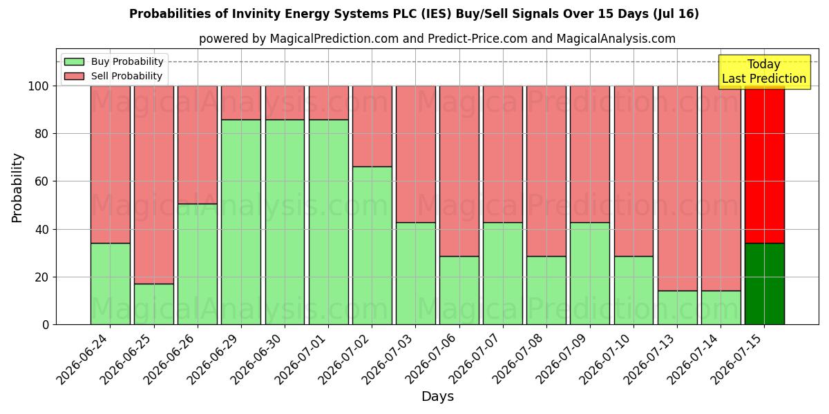 Probabilities of Invinity Energy Systems PLC (IES) Buy/Sell Signals Using Several AI Models Over 5 Days (16 Jul) 