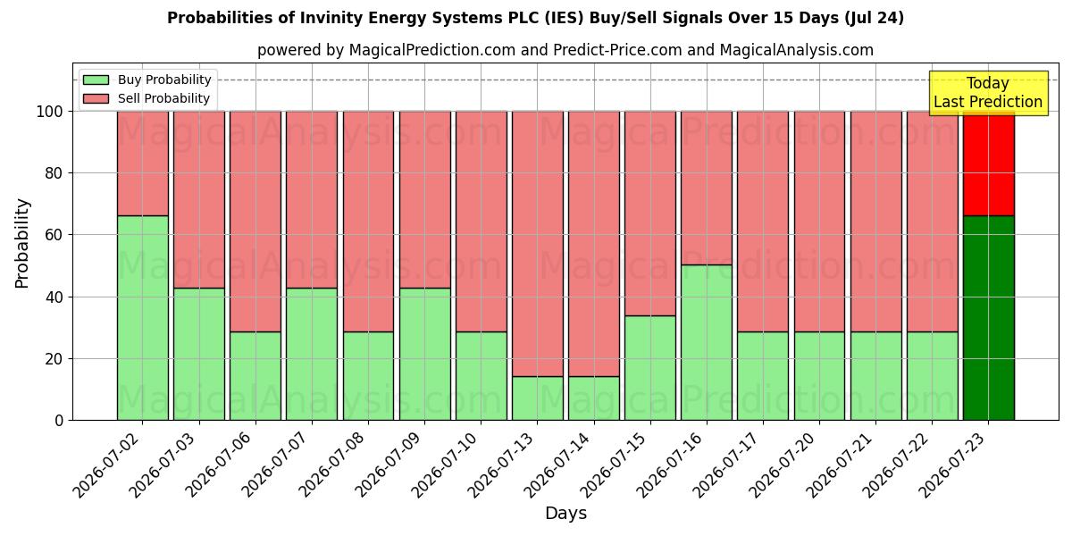 Probabilities of Invinity Energy Systems PLC (IES) Buy/Sell Signals Using Several AI Models Over 5 Days (24 Jul) 