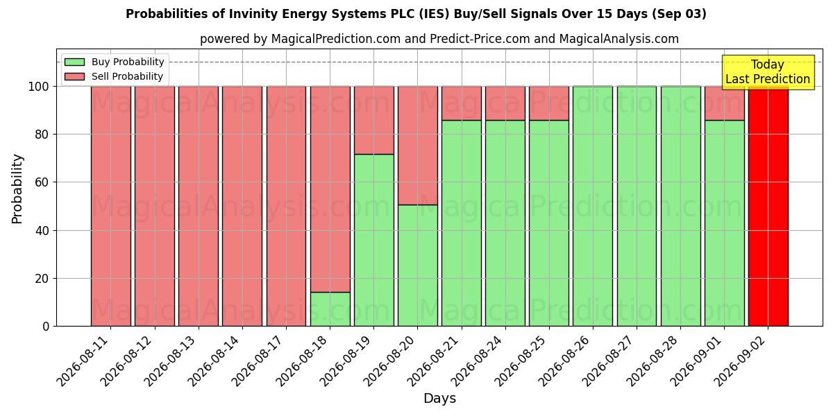 Probabilities of Invinity Energy Systems PLC (IES) Buy/Sell Signals Using Several AI Models Over 5 Days (03 Sep) 