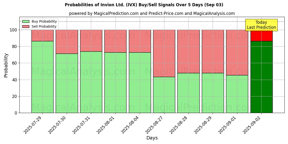 10日間(Invion Ltd. (IVX))の複数のAIモデルによる03 Sepの買い/売りシグナルの確率 Probabilities of Invion Ltd. (IVX) Buy/Sell Signals Using Several AI Models Over 5 Days (03 Sep)