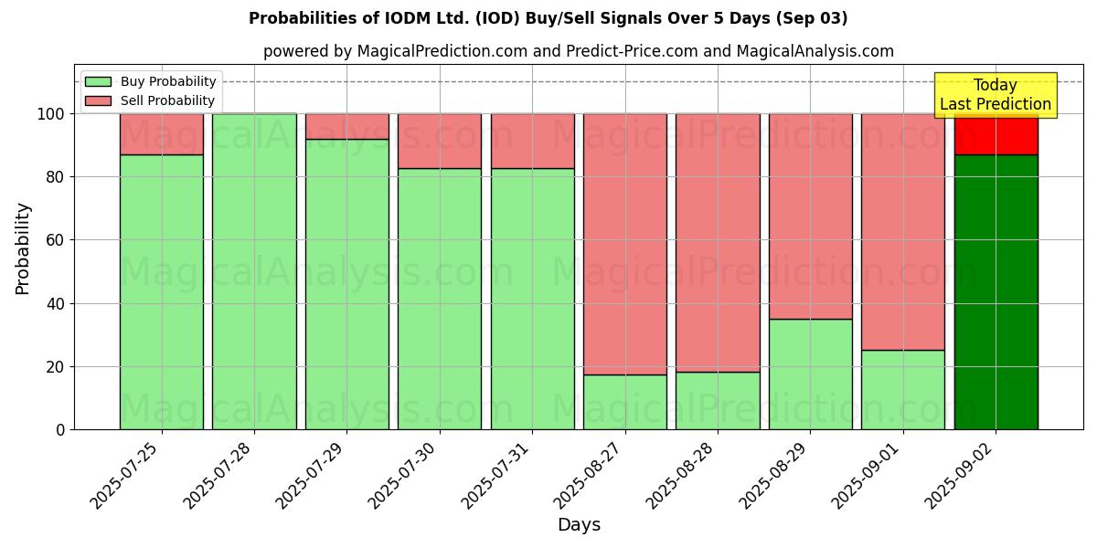 Probabilità di segnali di acquisto/vendita IODM Ltd. (IOD) utilizzando diversi modelli IA su 10 giorni (03 Sep) Probabilities of IODM Ltd. (IOD) Buy/Sell Signals Using Several AI Models Over 5 Days (03 Sep)
