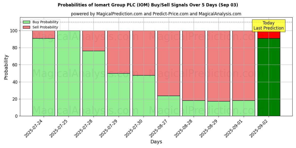 Probabilities of Iomart Group PLC (IOM) Buy/Sell Signals Using Several AI Models Over 5 Days (03 Sep) 