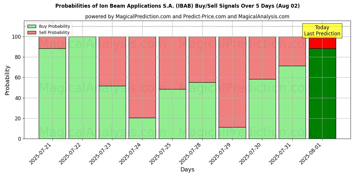 Probabilities of Ion Beam Applications S.A. (IBAB) Buy/Sell Signals Using Several AI Models Over 5 Days (02 Aug) 