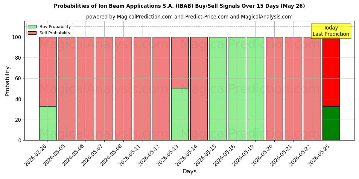 Probabilities of Ion Beam Applications S.A. (IBAB) Buy/Sell Signals Using Several AI Models Over 5 Days (26 May) 