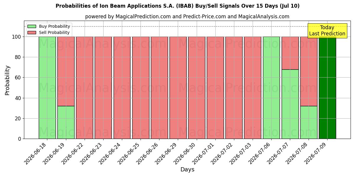 Probabilities of Ion Beam Applications S.A. (IBAB) Buy/Sell Signals Using Several AI Models Over 5 Days (10 Jul) 