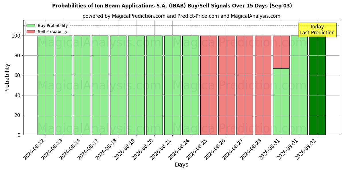 Probabilities of Ion Beam Applications S.A. (IBAB) Buy/Sell Signals Using Several AI Models Over 5 Days (03 Sep) 