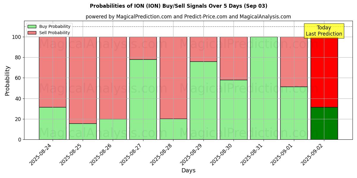 Probabilities of ION (ION) Buy/Sell Signals Using Several AI Models Over 5 Days (12 Sep) 