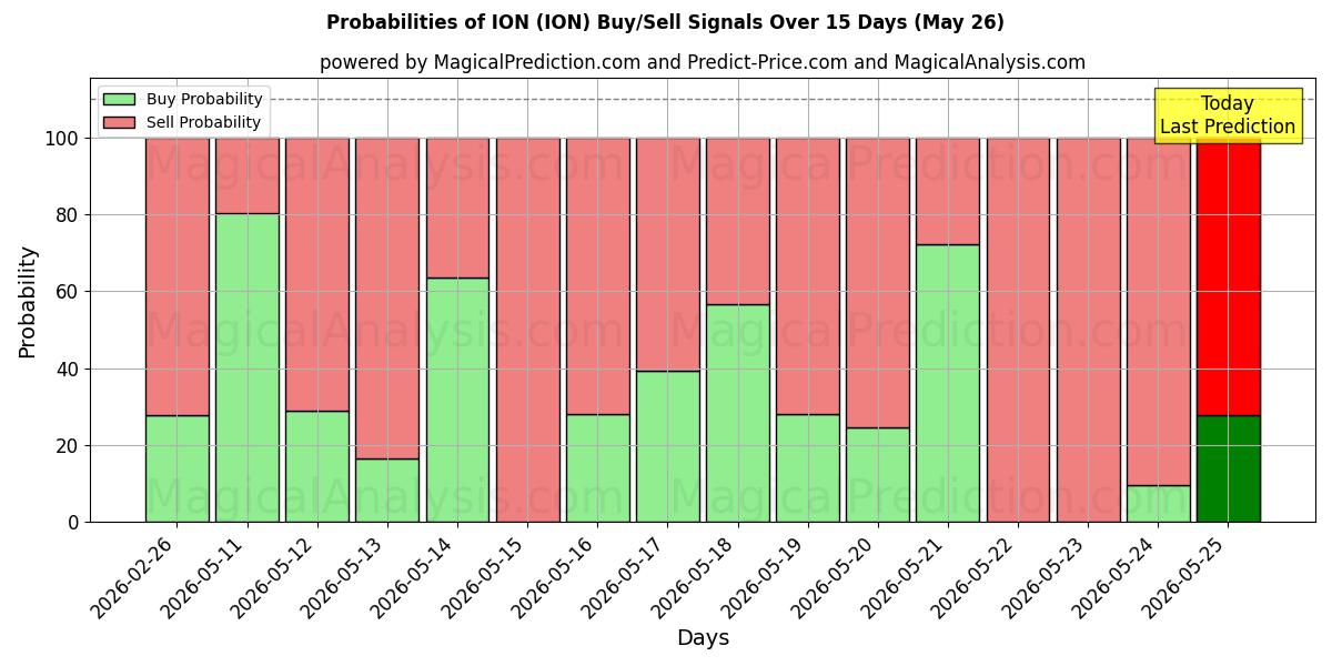 Probabilities of ÍON (ION) Buy/Sell Signals Using Several AI Models Over 5 Days (26 May) 