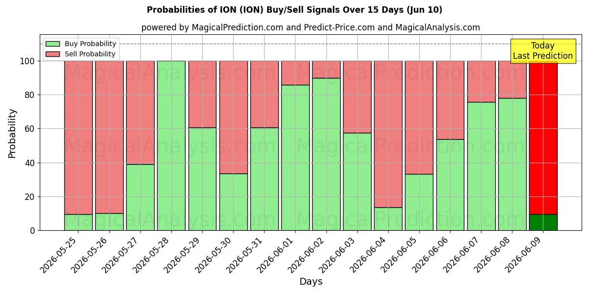 Probabilities of आयन (ION) Buy/Sell Signals Using Several AI Models Over 5 Days (10 Jun) 