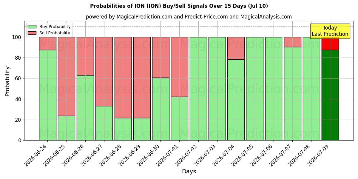 Probabilities of ION (ION) Buy/Sell Signals Using Several AI Models Over 5 Days (10 Jul) 