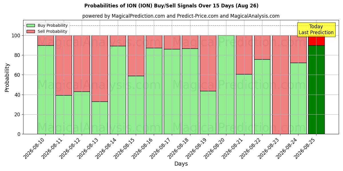 Probabilities of ИОН (ION) Buy/Sell Signals Using Several AI Models Over 5 Days (26 Aug) 