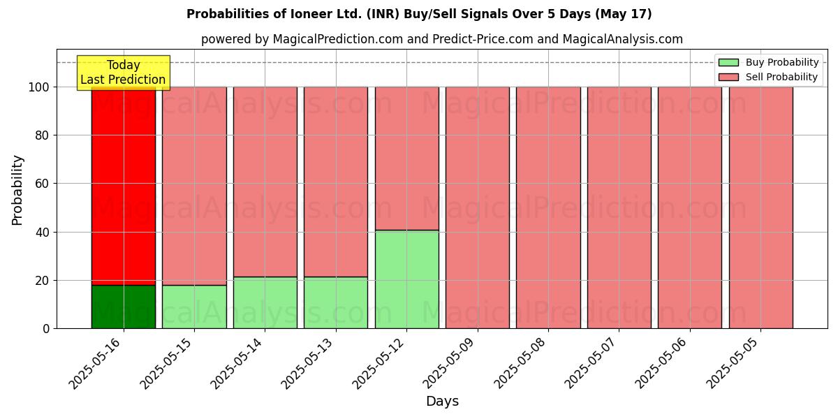 Probabilities of Ioneer Ltd. (INR) Buy/Sell Signals Using Several AI Models Over 5 Days (31 Jul) 
