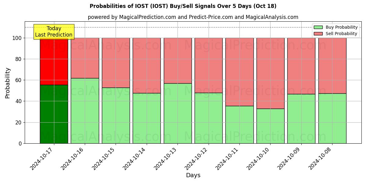 Probabilities of ИОСТ (IOST) Buy/Sell Signals Using Several AI Models Over 5 Days (18 Oct) 