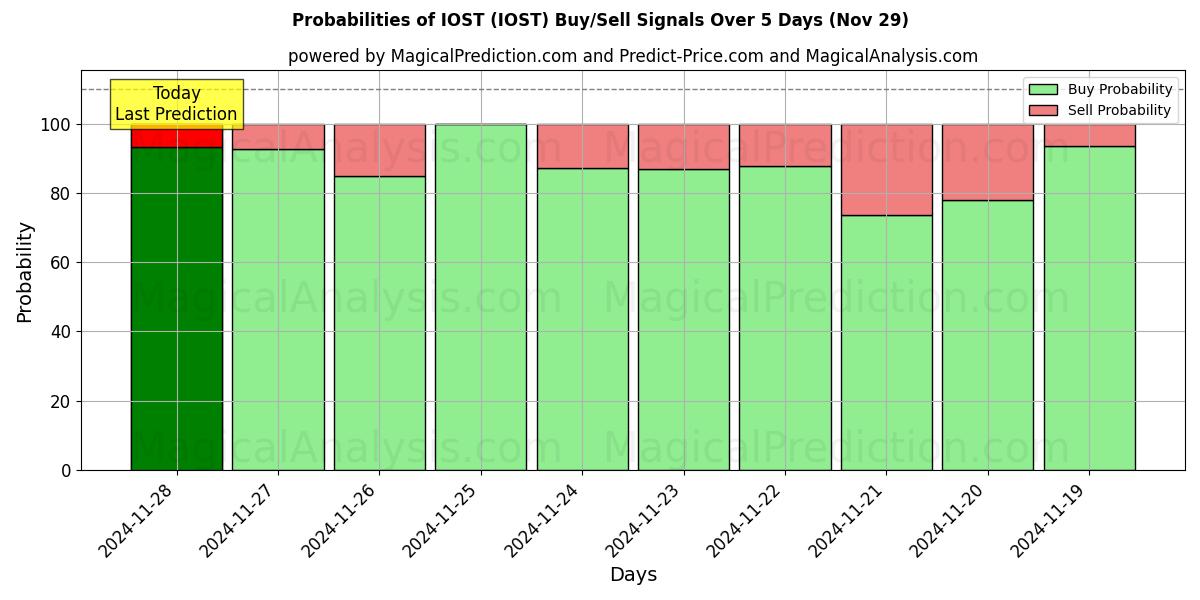 Probabilities of IOST (IOST) Buy/Sell Signals Using Several AI Models Over 5 Days (29 Nov) 