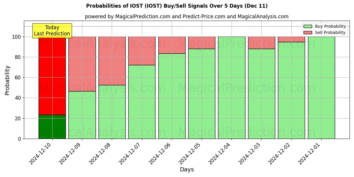 Probabilities of IOST (IOST) Buy/Sell Signals Using Several AI Models Over 5 Days (11 Dec) 