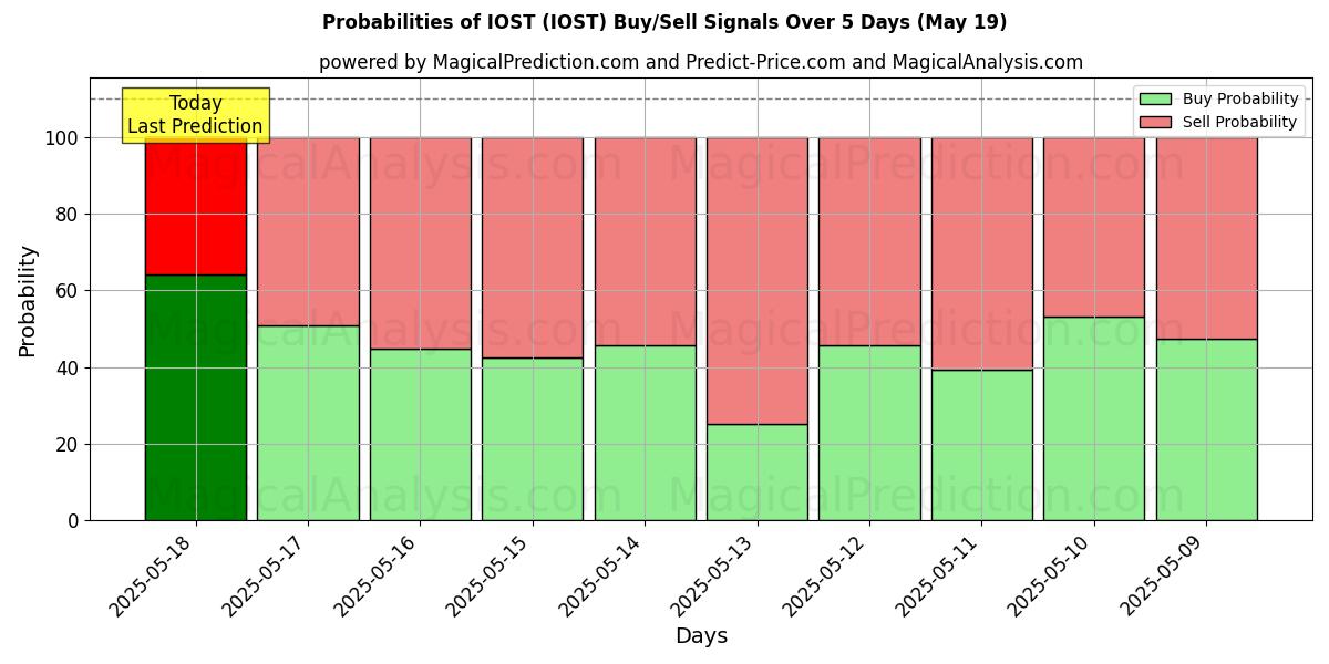 Probabilities of IOST (IOST) Buy/Sell Signals Using Several AI Models Over 5 Days (19 May) 