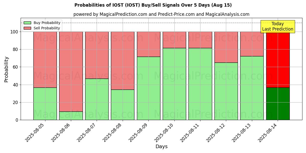 Probabilities of IOST (IOST) Buy/Sell Signals Using Several AI Models Over 5 Days (15 Aug) 