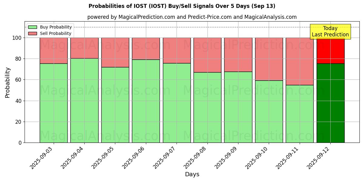 Probabilities of IOST (IOST) Buy/Sell Signals Using Several AI Models Over 5 Days (13 Sep) 