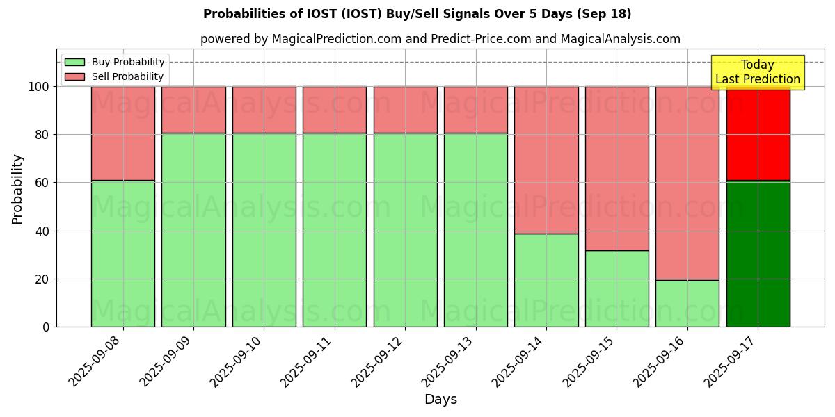 Probabilities of IOST (IOST) Buy/Sell Signals Using Several AI Models Over 5 Days (18 Sep) 