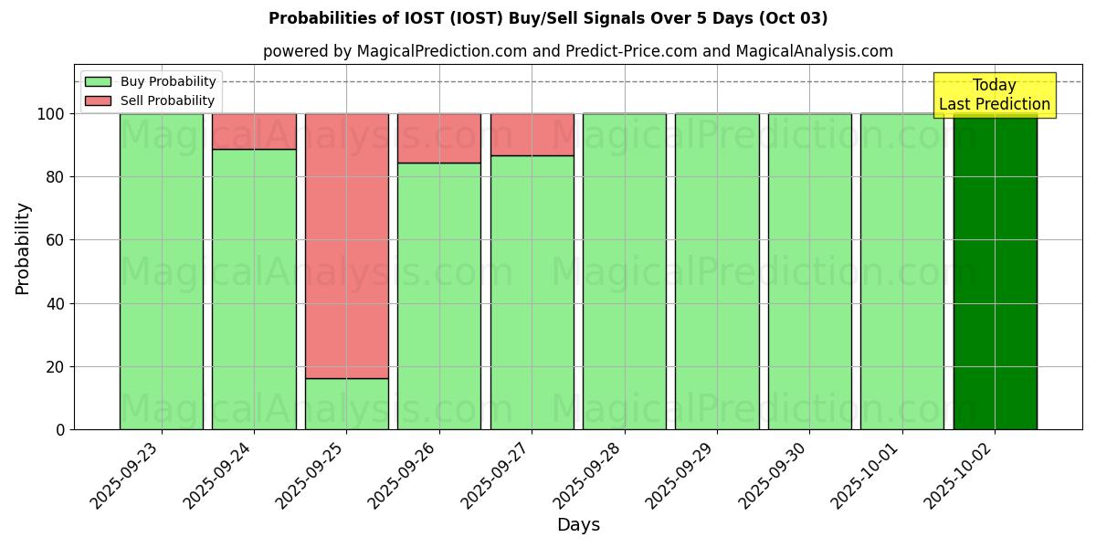 Probabilities of IOST (IOST) Buy/Sell Signals Using Several AI Models Over 5 Days (02 Oct) 